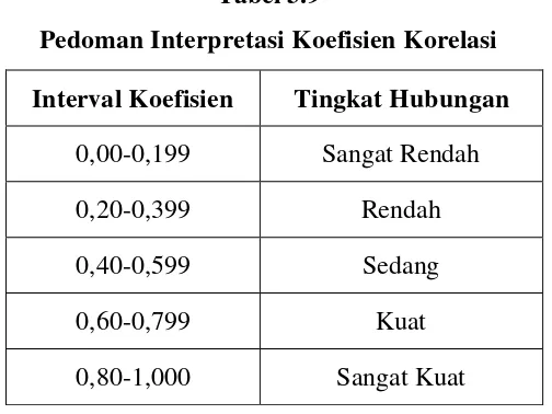 Tabel 3.9 Pedoman Interpretasi Koefisien Korelasi 