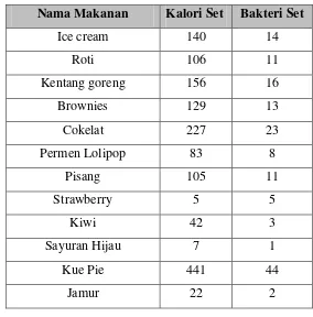 Tabel 3.4 Perancangan Crisp Set Pada Makanan 