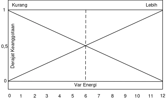 Gambar 3.7 Grafik fungsi keanggotaan variabel Imun 