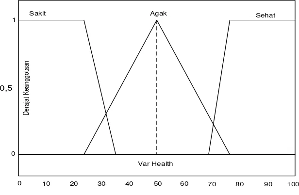 Gambar 3.11 Grafik fungsi keanggotaan variabel Kesehatan 