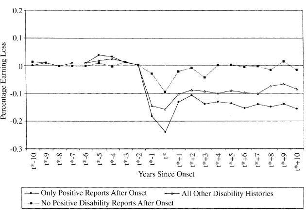 Figure 1Departure of Log (Annual Earnings) for Disabled Men with Different Observed