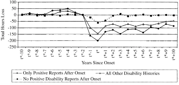 Figure 2Departure of Annual Hours of Work from Expected Levels for Disabled Men