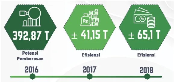 Gambar 7. Efisiensi Anggaran Hasil Implementasi SAKIP 