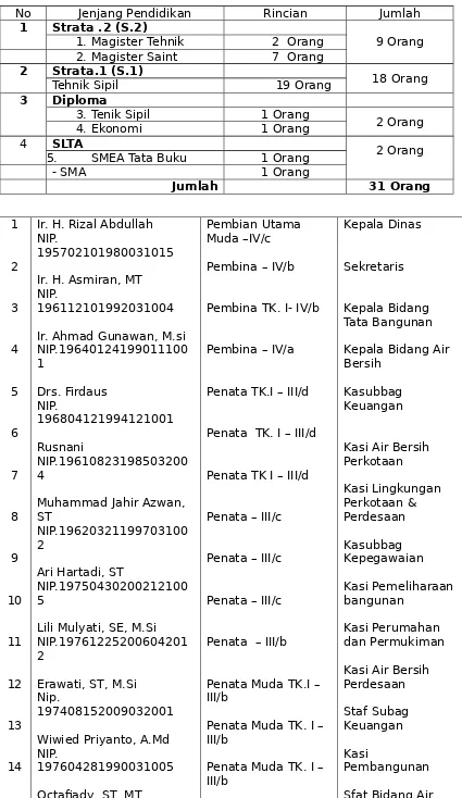 Tabel 3  SDM PNS Dinas PU Cipta Karya