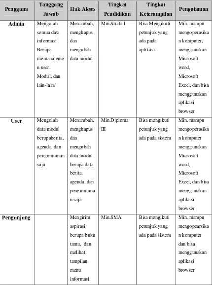 Tabel 3.1 Karakteristik Pengguna
