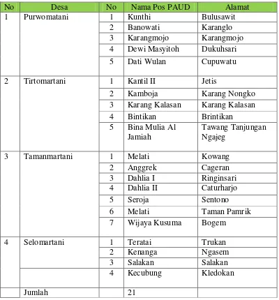 Tabel 1 Daftar Pos PAUD di Kecamatan Kalasan 