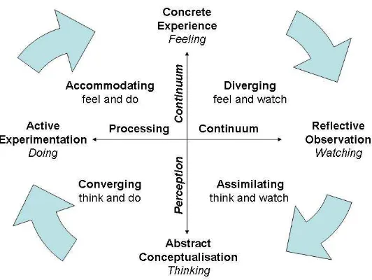 Figure 1: Four-stage of Kolb Experiential Learning Cycle (Kolb, 1984) 