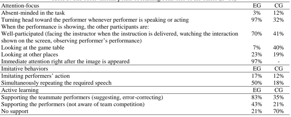 Table 3. The observational points of learning behaviors of the others (n=60) 