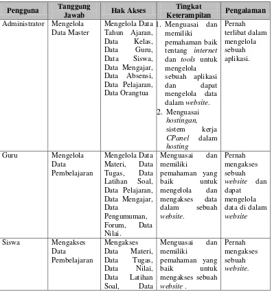 Tabel III-13 Klasifikasi pengguna yang akan menggunakan E-learning 