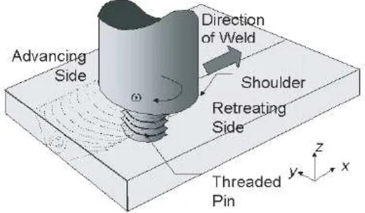 Gambar 2.2 Prinsip friction stir welding