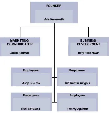 Tabel II.1 Struktur Organisasi 