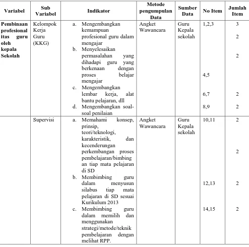 Tabel 4. Kisi-kisi Instrumen Penelitian Pembinaan Profesionalitas Guru Oleh Kepala Sekolah  