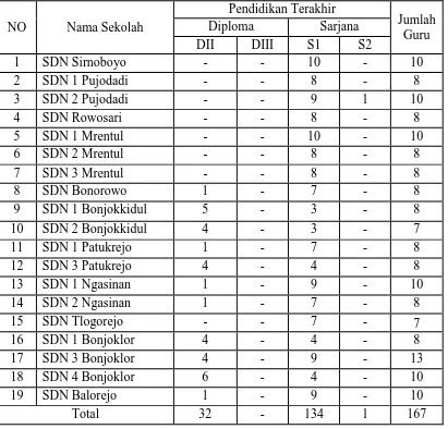 Tabel 8. Kualifikasi Guru SDN di Kecamatan Bonorowo Tahun 2013/2014  