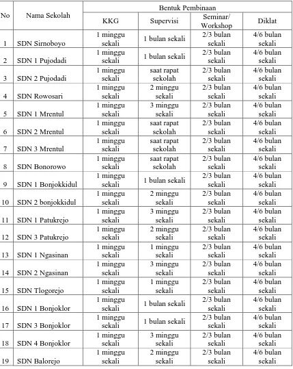 Tabel 9. Pembinaan Guru Oleh Kepala Sekolah di SDN se-Kecamatan Bonorowo Tahun 2013/2014 