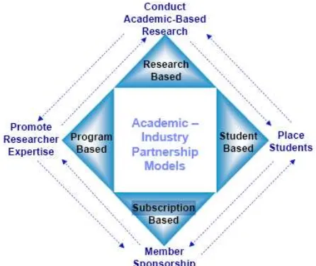 Gambar. 1. Model kebutuhan kerjasama antara lembaga pendidikan dan industri 