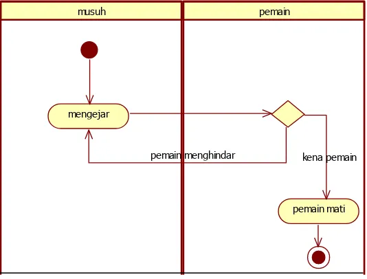 Gambar 3.8 Diagram Activity Tembakan Pemain Menyerang  Musuh 