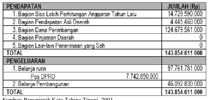 Table 2. Anggaran Pendapatan dan Belanja Daerah Tahun 2003 