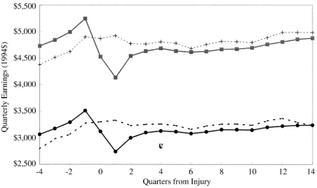 Figure 2Average Earnings, Control and Injured Group, Wisconsin Injuries, 1989–1990