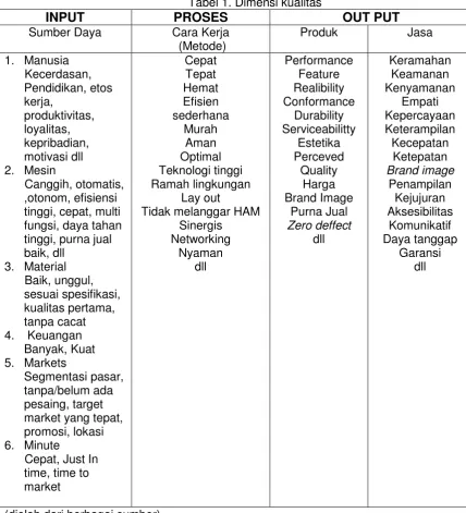 Tabel 1. Dimensi kualitas 