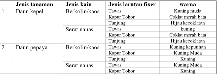 Tabel 4. 3 Hasil Eksplorasi zat warna alam yang dilakukan peserta 