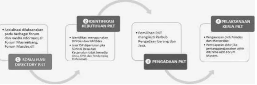 Tabel Proses Pemanfaatan Jasa Layanan Teknis 