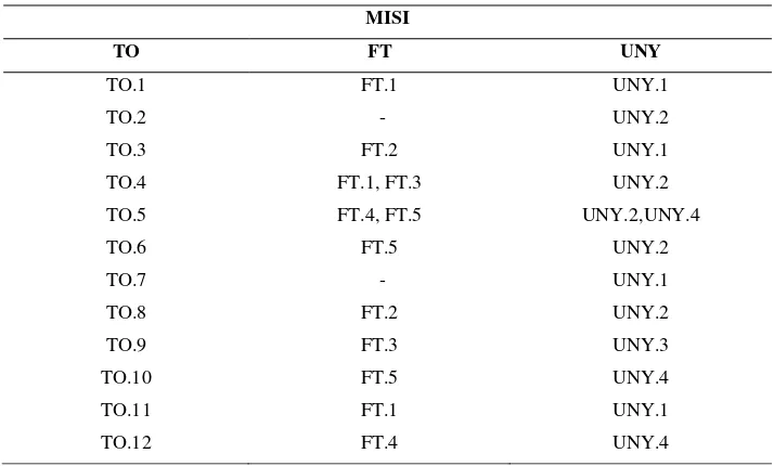 Tabel 1. Relevansi Misi Prodi Teknik Otomotif dengan Misi FT dan UNY 