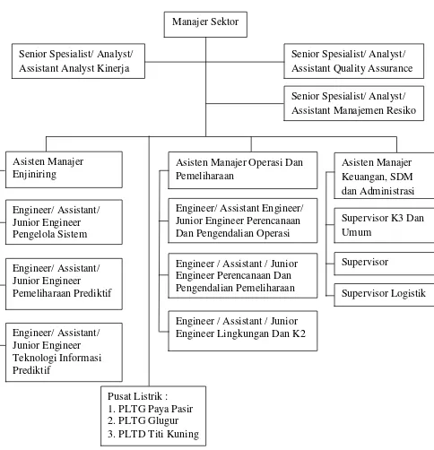 Gambar 4.3. Struktur Organisasi PT PLN (Persero) Sektor Pembangkitan Medan