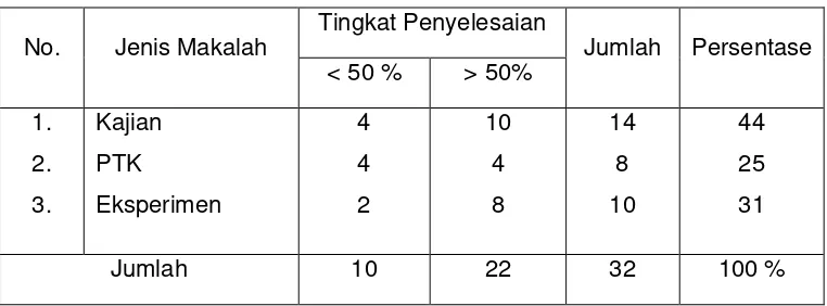 Tabel 1. Hasil PPM 