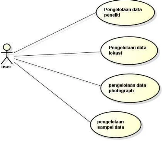 Gambar 3.1 Use Case Diagram 