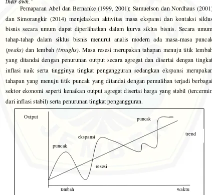 Gambar 2.1 Siklus bisnis (Sumber: Simorangkir, 2014) 