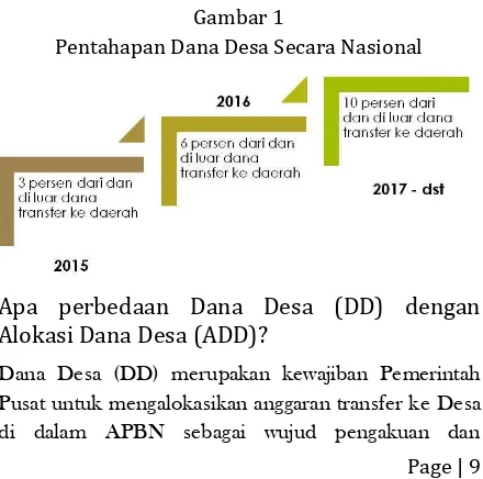 Gambar 1 Pentahapan Dana Desa Secara Nasional 