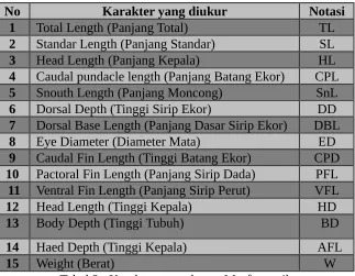 Tabel 2 : Karakter pengukuran Morfometrik