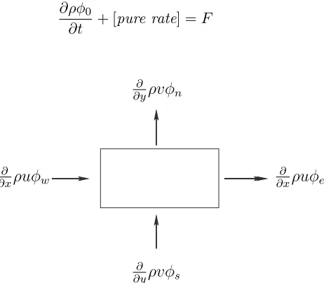 Figure 1: Bagan Volume Kendali Persamaan MomentumBentuk persamaan momentum