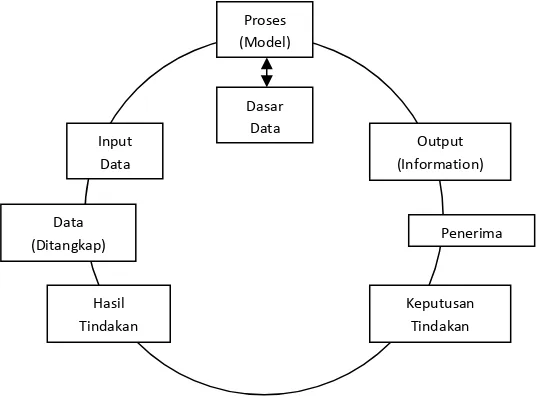 Gambar 2.1. Siklus informasi 