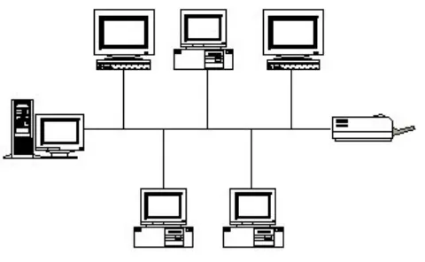 Gambar 2.2. Topologi Jaringan BUS. 