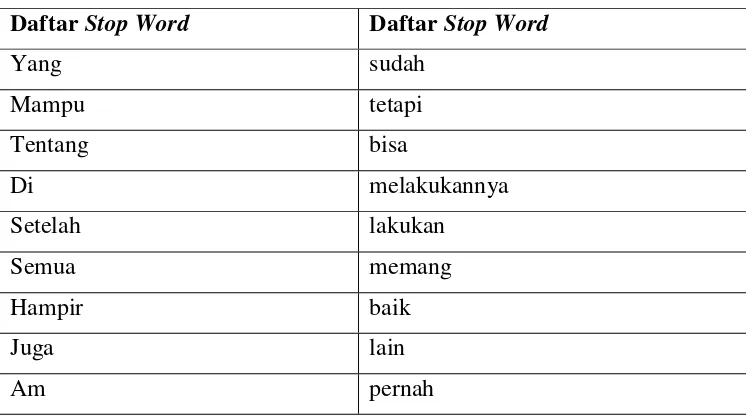 Tabel 2.1 Daftar Stop-word 