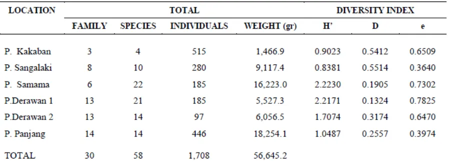 Tabel 1: Total hasil tangkapan ikan padang lamun dan Nilai IndeksKeanekaragaman pada masing-masing lokasi pengamatan.