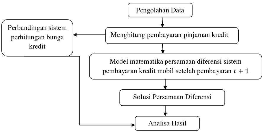 Gambar 3.1 Skema penentuan model persamaan diferensi sistem pembayaran  