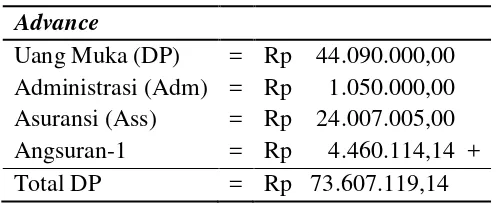 Tabel 4.5  Perhitungan uang muka dengan metode sliding rate 