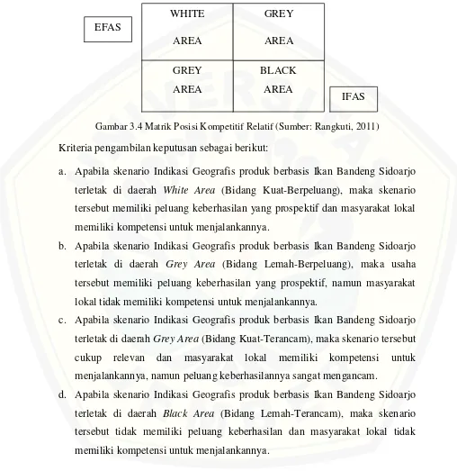 Gambar 3.4 Matrik Posisi Kompetitif Relatif (Sumber: Rangkuti, 2011)