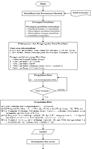 Gambar 3.1. Flowchart Pemecahan Masalah 