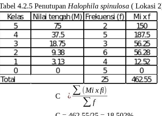 Tabel 4.2.5 Penutupan Halophila spinulosa ( Lokasi 2)