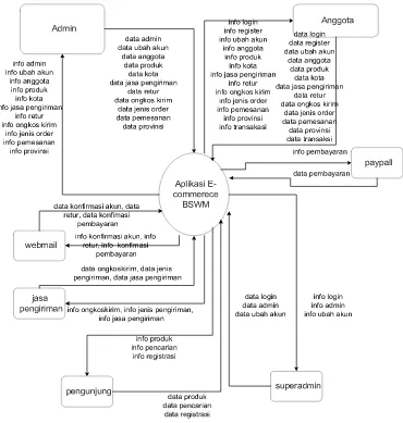 Gambar 3.5 Diagram Konteks Pada BSWM 