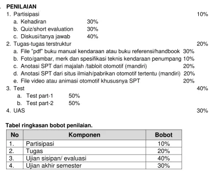Tabel ringkasan bobot penilaian. 