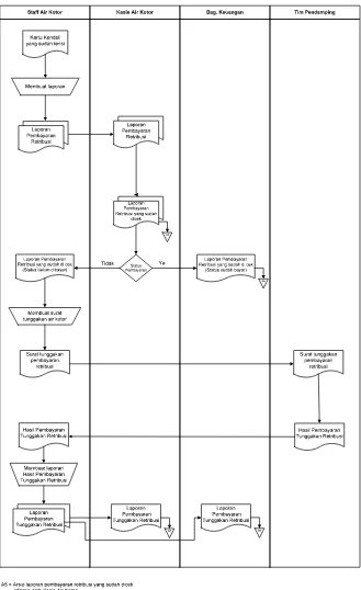 Gambar 3.2 Flowmap Prosedur Laporan Retribusi yang bukan Pelanggan PDAM Kota Bandung 