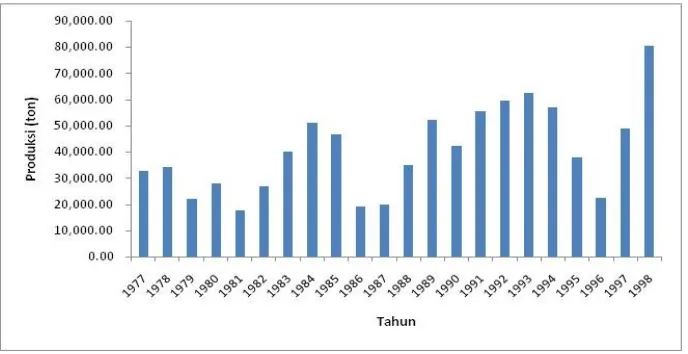 Gambar 1. Grafik Pekembangan Hasil Tangkapan Ikan Lemuru di PerairanSelat Bali Tahun 1977-1998