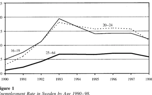 Figure 1Unemployment Rate in Sweden by Age 1990–98.
