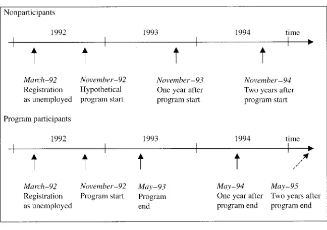 Figure 3Outcome Measures When a Program Period is Excluded