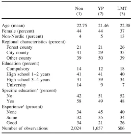Table A2Descriptive Statistics of Selected Individual Characteristics
