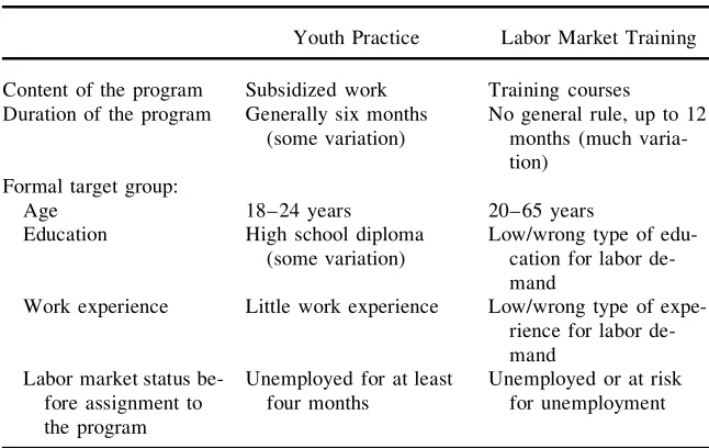 Table 1Differences between Youth Practice and Labor Market Training